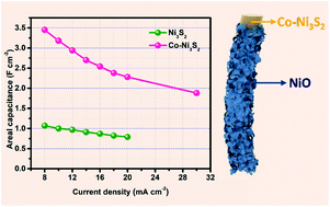 Graphical abstract: Cobalt-doping in hierarchical Ni3S2 nanorod arrays enables high areal capacitance