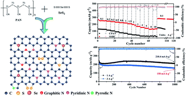 Graphical abstract: Facile and scalable synthesis of a sulfur, selenium and nitrogen co-doped hard carbon anode for high performance Na- and K-ion batteries