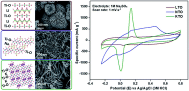 Graphical abstract: The effect of chemically preintercalated alkali ions on the structure of layered titanates and their electrochemistry in aqueous energy storage systems
