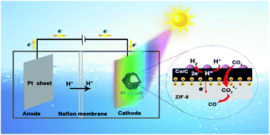 Graphical abstract: A photo-activated process cascaded electrocatalysis for the highly efficient CO2 reduction over a core–shell ZIF-8@Co/C