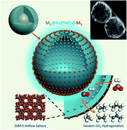 Graphical abstract: Design of hollow spherical Co@hsZSM5@metal dual-layer nanocatalysts for tandem CO2 hydrogenation to increase C2+ hydrocarbon selectivity