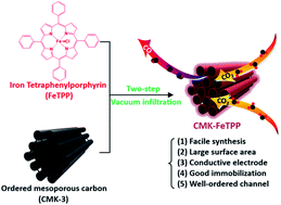 Graphical abstract: Highly ordered mesoporous carbon/iron porphyrin nanoreactor for the electrochemical reduction of CO2