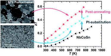 Graphical abstract: Thermoelectric properties of n-type half-Heusler NbCoSn with heavy-element Pt substitution