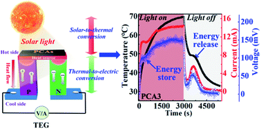 Graphical abstract: Enhancing solar–thermal–electric energy conversion based on m-PEGMA/GO synergistic phase change aerogels