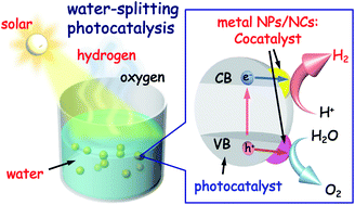 Graphical abstract: Controlled colloidal metal nanoparticles and nanoclusters: recent applications as cocatalysts for improving photocatalytic water-splitting activity