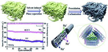 Graphical abstract: High-performance sodium-ion storage: multi-channel carbon nanofiber freestanding anode contrived via ingenious solvent-induced phase separation