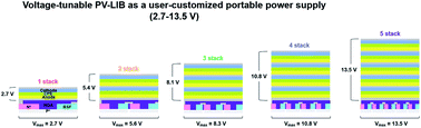 Graphical abstract: Voltage-tunable portable power supplies based on tailored integration of modularized silicon photovoltaics and printed bipolar lithium-ion batteries