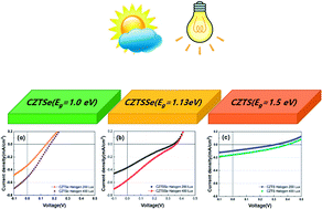 Graphical abstract: Investigation of low intensity light performances of kesterite CZTSe, CZTSSe, and CZTS thin film solar cells for indoor applications