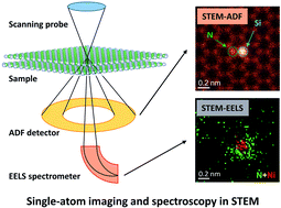 Graphical abstract: Single-atom electron microscopy for energy-related nanomaterials