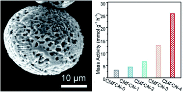Graphical abstract: Large-scale and facile synthesis of a porous high-entropy alloy CrMnFeCoNi as an efficient catalyst