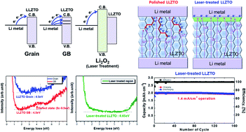 Graphical abstract: Origin of intergranular Li metal propagation in garnet-based solid electrolyte by direct electronic structure analysis and performance improvement by bandgap engineering