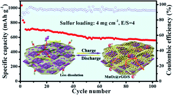 Graphical abstract: Manganese dioxide nanosheet functionalized reduced graphene oxide as a compacted cathode matrix for lithium–sulphur batteries with a low electrolyte/sulphur ratio