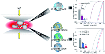 Graphical abstract: Mechanically alloyed NiTiO3/transition metal heterostructures: introducing oxygen vacancies for exceptionally enhanced hydrogen evolution reaction activity