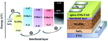 Graphical abstract: Fluorinated interfacial layers in perovskite solar cells: efficient enhancement of the fill factor