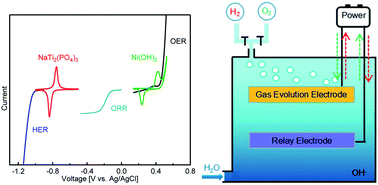 Graphical abstract: A novel design of an electrolyser using a trifunctional (HER/OER/ORR) electrocatalyst for decoupled H2/O2 generation and solar to hydrogen conversion