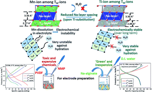Graphical abstract: Water-stable O3-type layered Na transition metal oxides enabling environment friendly ‘aqueous processing’ of electrodes with long-term electrochemical stability