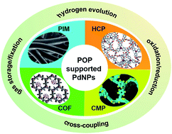 Graphical abstract: Porous organic polymer material supported palladium nanoparticles