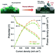 Graphical abstract: Highly stable and ordered intermetallic PtCo alloy catalyst supported on graphitized carbon containing Co@CN for oxygen reduction reaction