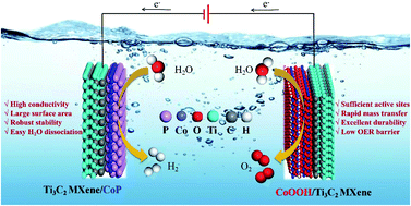 Graphical abstract: A general approach to the synthesis of transition metal phosphide nanoarrays on MXene nanosheets for pH-universal hydrogen evolution and alkaline overall water splitting