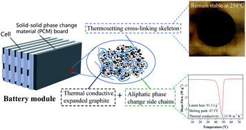 Graphical abstract: Custom design of solid–solid phase change material with ultra-high thermal stability for battery thermal management