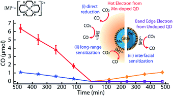 Graphical abstract: Breaking the short-range proximity requirement in quantum dot/molecular catalyst hybrids for CO2 reduction via long-range hot electron sensitization