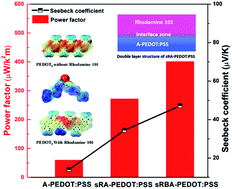 Graphical abstract: Thermoelectric polymer films with a significantly high Seebeck coefficient and thermoelectric power factor obtained through surface energy filtering