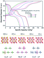 Graphical abstract: Structural evolution of disordered LiCo1/3Fe1/3Mn1/3PO4 in lithium batteries uncovered