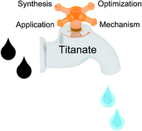 Graphical abstract: Titanate for water remediation: synthesis, application, mechanism and optimization