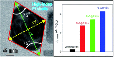 Graphical abstract: Lattice-mismatch-induced growth of ultrathin Pt shells with high-index facets for boosting oxygen reduction catalysis