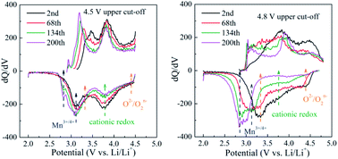 Graphical abstract: Stabilizing the cationic/anionic redox chemistry of Li-rich layered cathodes by tuning the upper cut-off voltage for high energy-density lithium-ion batteries