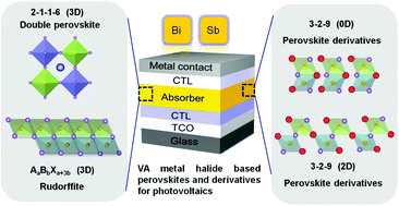 Graphical abstract: A critical review on bismuth and antimony halide based perovskites and their derivatives for photovoltaic applications: recent advances and challenges