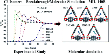 Graphical abstract: Hexane isomers separation on an isoreticular series of microporous Zr carboxylate metal organic frameworks