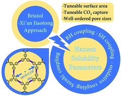 Graphical abstract: Exploiting Hansen solubility parameters to tune porosity and function in conjugated microporous polymers