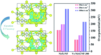 Graphical abstract: Optimizing electron density of nickel sulfide electrocatalysts through sulfur vacancy engineering for alkaline hydrogen evolution