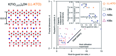 Graphical abstract: Oxygen defect chemistry for the reversible transformation of titanates for sizeable potassium storage