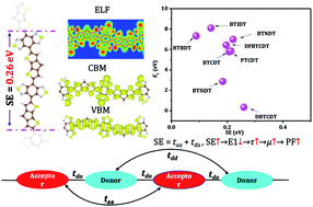 Graphical abstract: Theoretical search for high-performance thermoelectric donor–acceptor copolymers: the role of super-exchange couplings