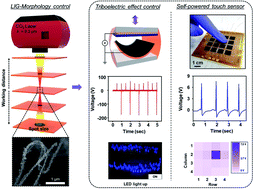 Graphical abstract: Triboelectric effect of surface morphology controlled laser induced graphene