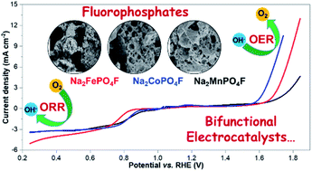 Graphical abstract: Metal fluorophosphate polyanionic insertion hosts as efficient bifunctional electrocatalysts for oxygen evolution and reduction reactions
