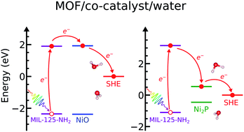 Graphical abstract: Unraveling the synergy between metal–organic frameworks and co-catalysts in photocatalytic water splitting