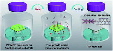 Graphical abstract: Porphyrin based metal–organic framework films: nucleation and growth