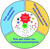 Graphical abstract: Recent advances in CO2 capture and simultaneous conversion into cyclic carbonates over porous organic polymers having accessible metal sites