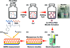 Graphical abstract: A mesopore-stimulated electromagnetic near-field: electrochemical synthesis of mesoporous copper films by micelle self-assembly