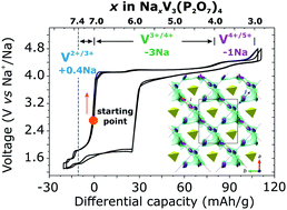 Graphical abstract: Na7V3(P2O7)4 as a high voltage electrode material for Na-ion batteries: crystal structure and mechanism of Na+ extraction/insertion by operando X-ray diffraction
