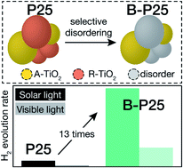 Graphical abstract: Blue ordered/disordered Janus-type TiO2 nanoparticles for enhanced photocatalytic hydrogen generation