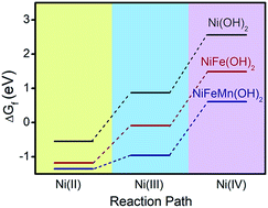 Graphical abstract: Unveiling the critical role of the Mn dopant in a NiFe(OH)2 catalyst for water oxidation
