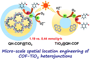Graphical abstract: Micro-scale spatial location engineering of COF–TiO2 heterojunctions for visible light driven photocatalytic alcohol oxidation