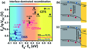 Graphical abstract: Progress and prospects of CZTSSe/CdS interface engineering to combat high open-circuit voltage deficit of kesterite photovoltaics: a critical review