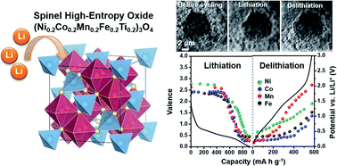 Graphical abstract: In operando synchrotron X-ray studies of a novel spinel (Ni0.2Co0.2Mn0.2Fe0.2Ti0.2)3O4 high-entropy oxide for energy storage applications