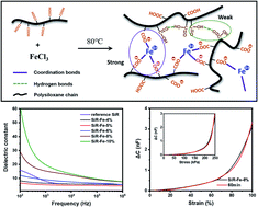 Graphical abstract: A supramolecular silicone dielectric elastomer with a high dielectric constant and fast and highly efficient self-healing under mild conditions