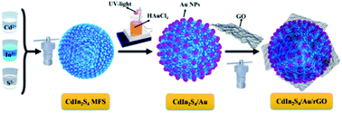 Graphical abstract: Construction of a multi-interfacial-electron transfer scheme for efficient CO2 photoreduction: a case study using CdIn2S4 micro-flower spheres modified with Au nanoparticles and reduced graphene oxide